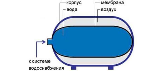 Давление в гидроаккумуляторе 100 литров на холодную