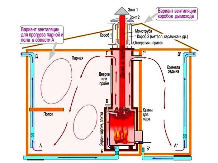 Типовая схема вентиляции басту в бане