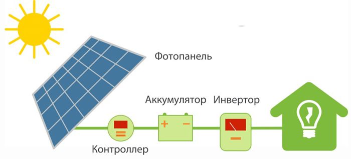 Схема работы автономной солнечной станции