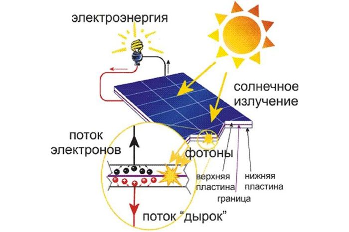 Разнонаправленное движение электронов и дырок, вызванное солнечным излучением, создаёт разность потенциалов на поверхности фотоэлемента