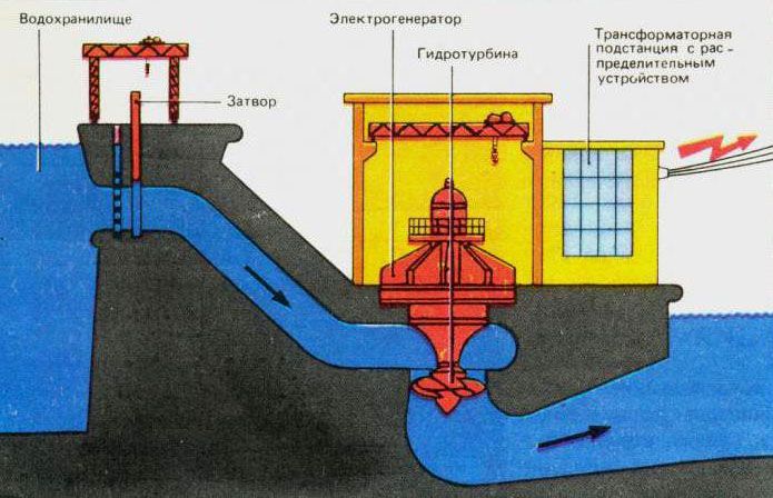 Схематичное изображение гидроэлектростанции плотинного типа