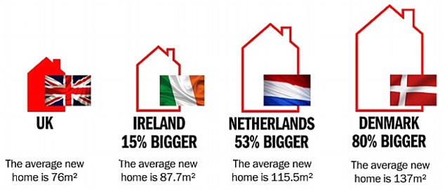 House sizes around Europe