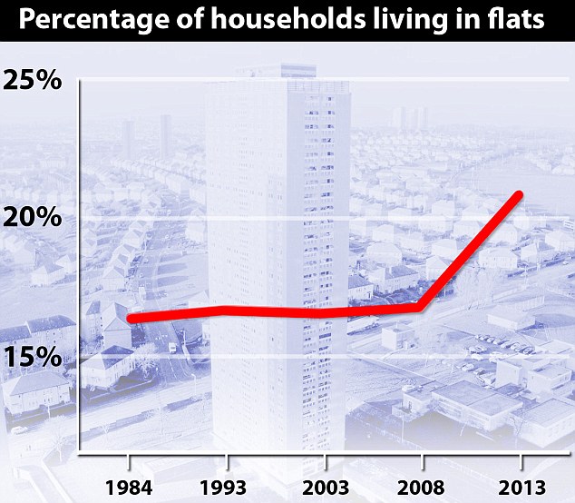 Percentage of households living in flats
