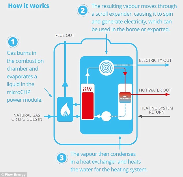 How it works: The boiler works much like a conventional one - except that it contains a generator that produces electricity as well as helping to hea