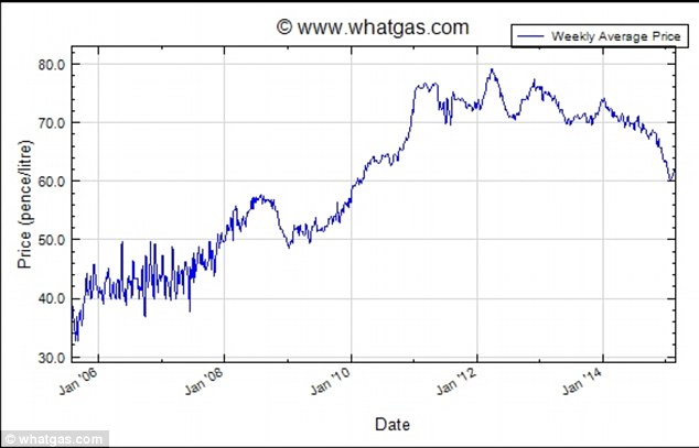 Price fall: The price of LPG has has been on a downward trend since the beginning of the year, according to www.whatgas.com