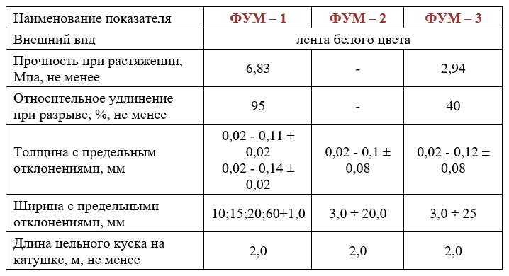 Сколько витков фум ленты наматывать на резьбу. Сколько оборотов фум ленты. Количество витков фум ленты на 1/2. Количество оборотов фум ленты на резьбу. Количество витков фум ленты.