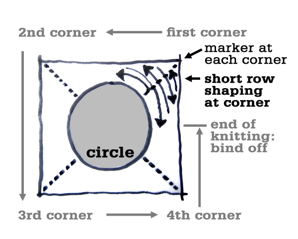 POP Corners diagram
