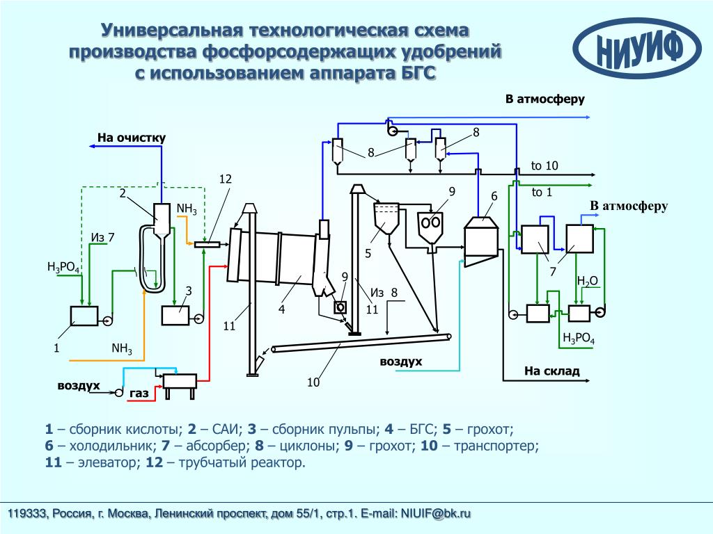 Технологическая схема производства сом