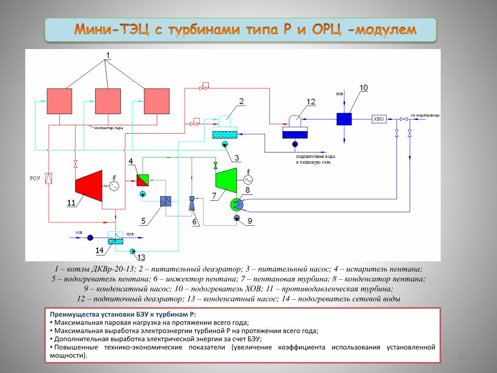 Схема тэц. Схемы ТЭЦ С турбиной с противодавлением. Тепловая схема котельной с турбиной. Схема теплофикационной установки ТЭЦ. Газотурбинные мини-ТЭЦ схема.