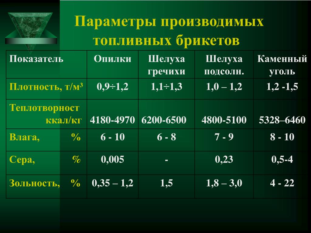 Уголь литры в килограммы