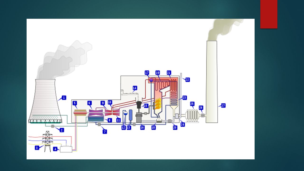 INTRODUCTION : THERMAL POWER PLANTS CONVERT THE HEAT ENERGY OF COAL INTO ELECTRICAL ENERGY.