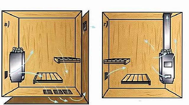 Организация вентиляции банного помещения: схемы «в» и «г»
