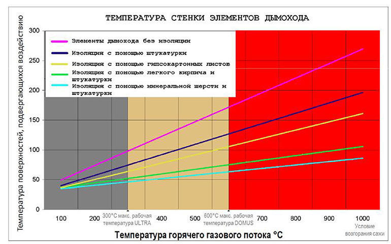 График температуры внешней стенки шахты дымоходов