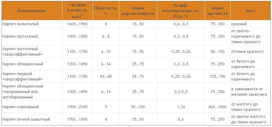 Характеристики разновидностей кирпича