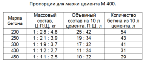 Пропорции для марки цемента м400