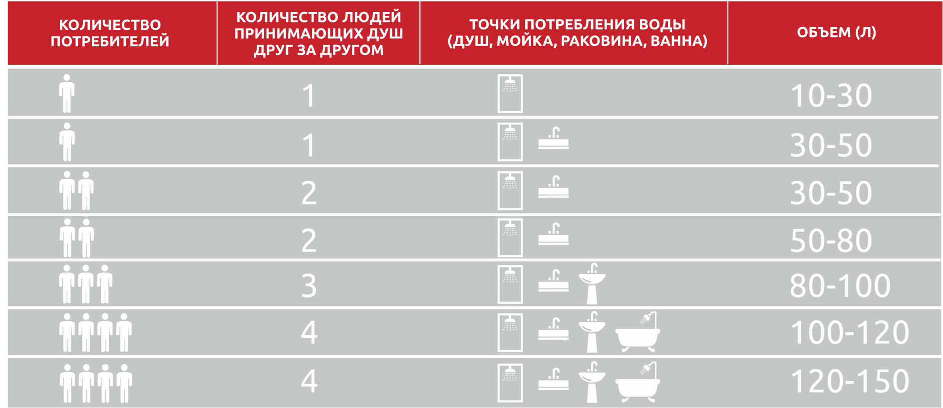 Таблица потребления горячей воды