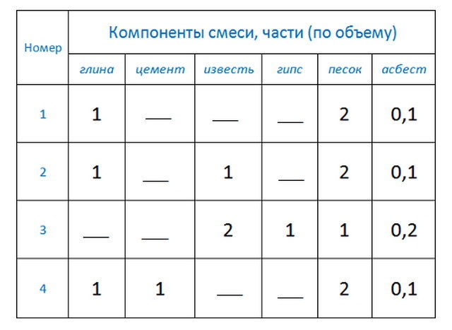 Состав растворных смесей для штукатурки печи