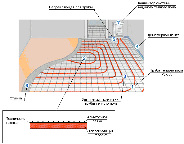 Монтаж водяного теплого пола