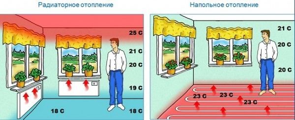 Радиаторное и напольное отопление