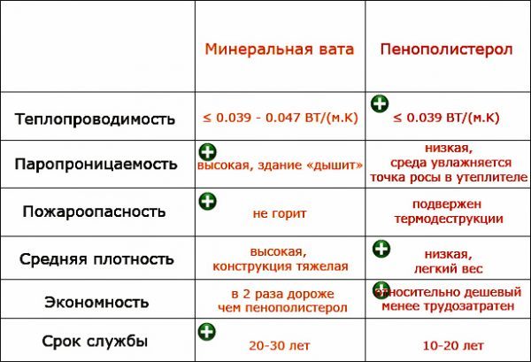 Сравнение минеральной ваты и пенопласта