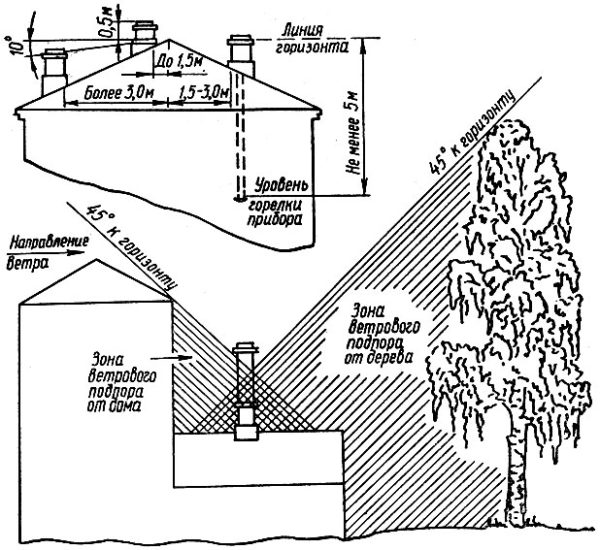 Для обеспечения стабильной тяги важно, чтобы оголовок трубы на крыше имел достаточную высоту относительно конька и не попадал в зону ветрового подпора