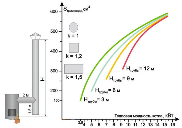 Расчет сечения и высоты дымохода