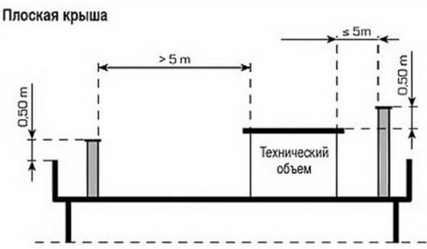 Высота дымохода на плоской крыше