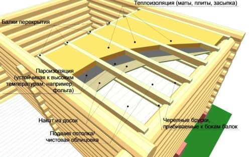 Схема потолка бани