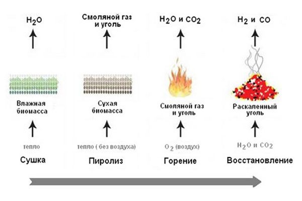 Процесс горения твёрдого топлива