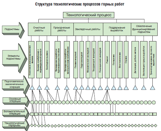 Технологическая структура. Структура горного предприятия карьер. Горнодобывающее предприятие схема. Схема классификации технологических процессов. Схема процессов открытых горных работ.