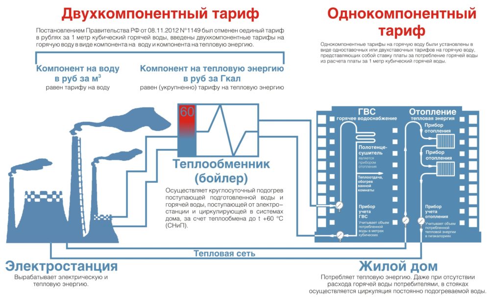 компоненты тарифа