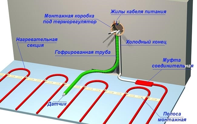 Схема монтажа кабельной греющей системы