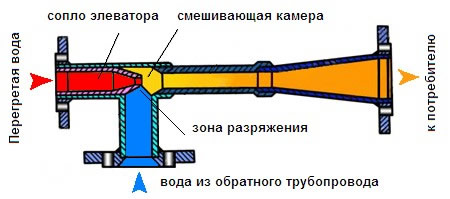 При каких условиях включают центральное отопление?