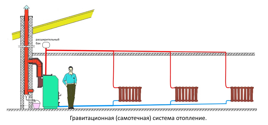 Устройство парового отопления в частном доме