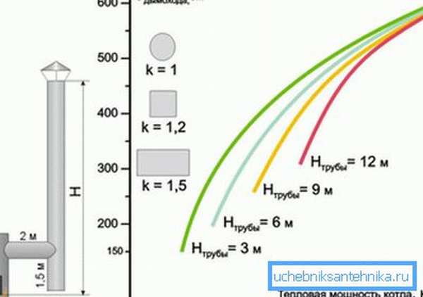 Как рассчитать дымоход для котла отопления в зависимости от мощности последнего