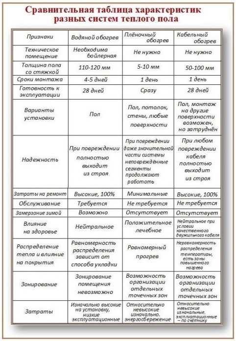 Таблица характеристик теплых полов разных типов