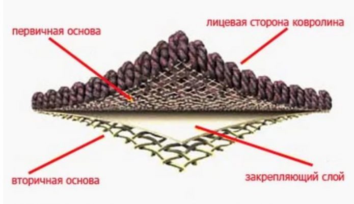 Структура тафтингового ковролина