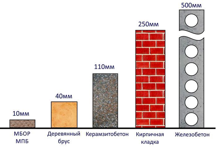 У древесины теплопроводность ниже, чем у бетона и кирпича