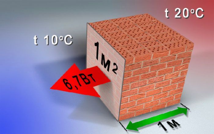 Тепловая проводимость кирпичной кладки при разнице температуры в 10°С