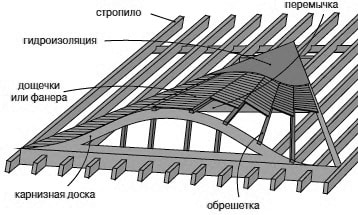 шатровая конструкция слухового окна