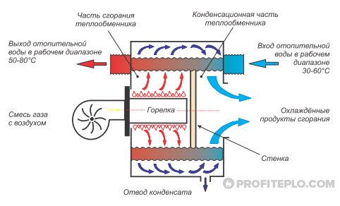 схема работы газового котла