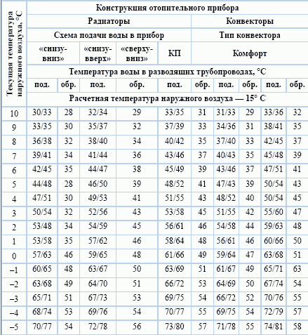 Нормы отопления