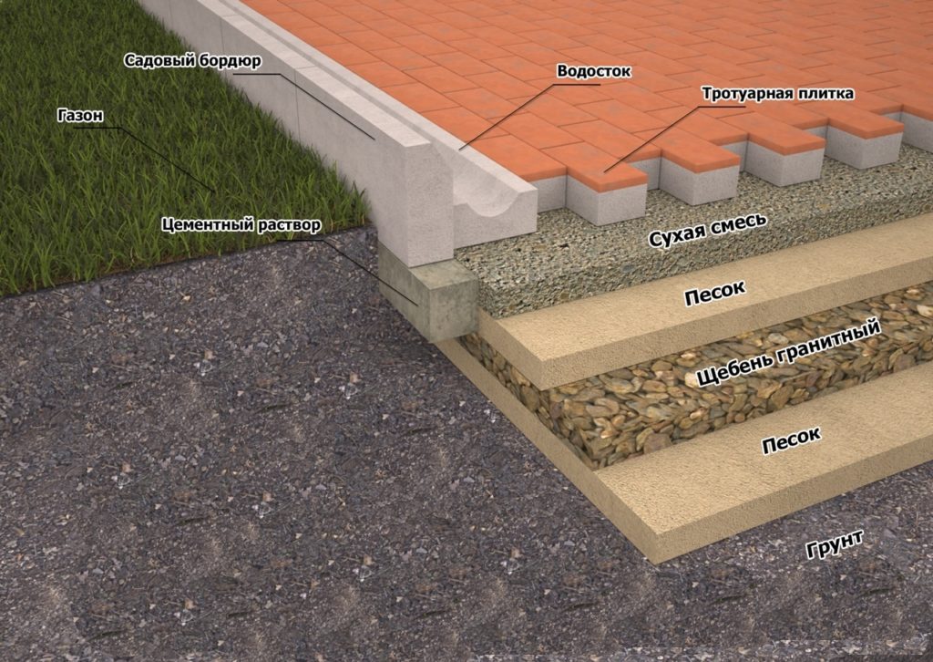 Песчано-цементное основание