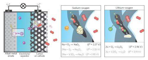 Sodium-air battery offers rechargeable advantages compared to Li-air batteries