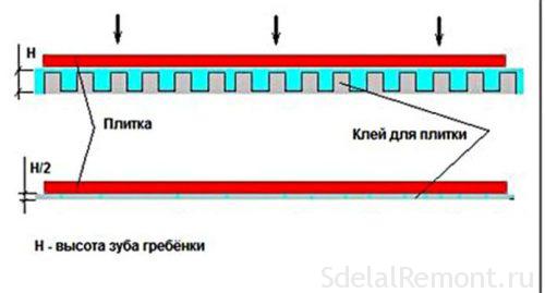 слой клея при укладке плитки 