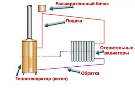 Классическая схема гравитационного отопления