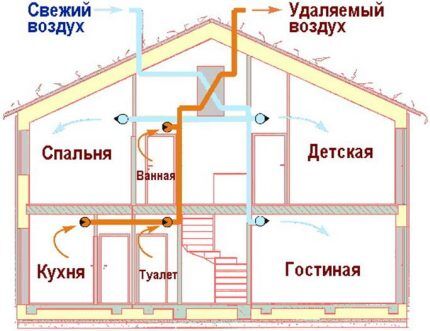 Схема вентиляционной системы