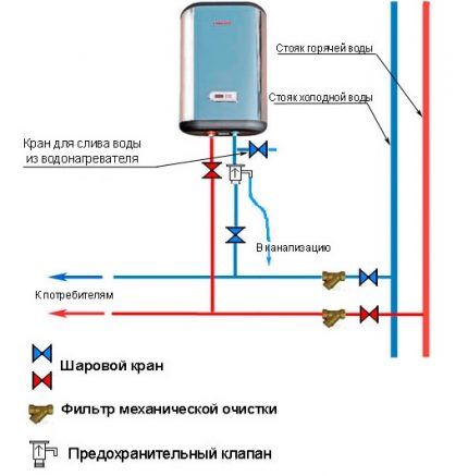 Особенности подключения водонагревателя к ХВС