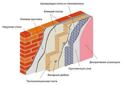 Мокрый метод утепления