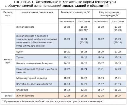 ГОСТ температуры жилья